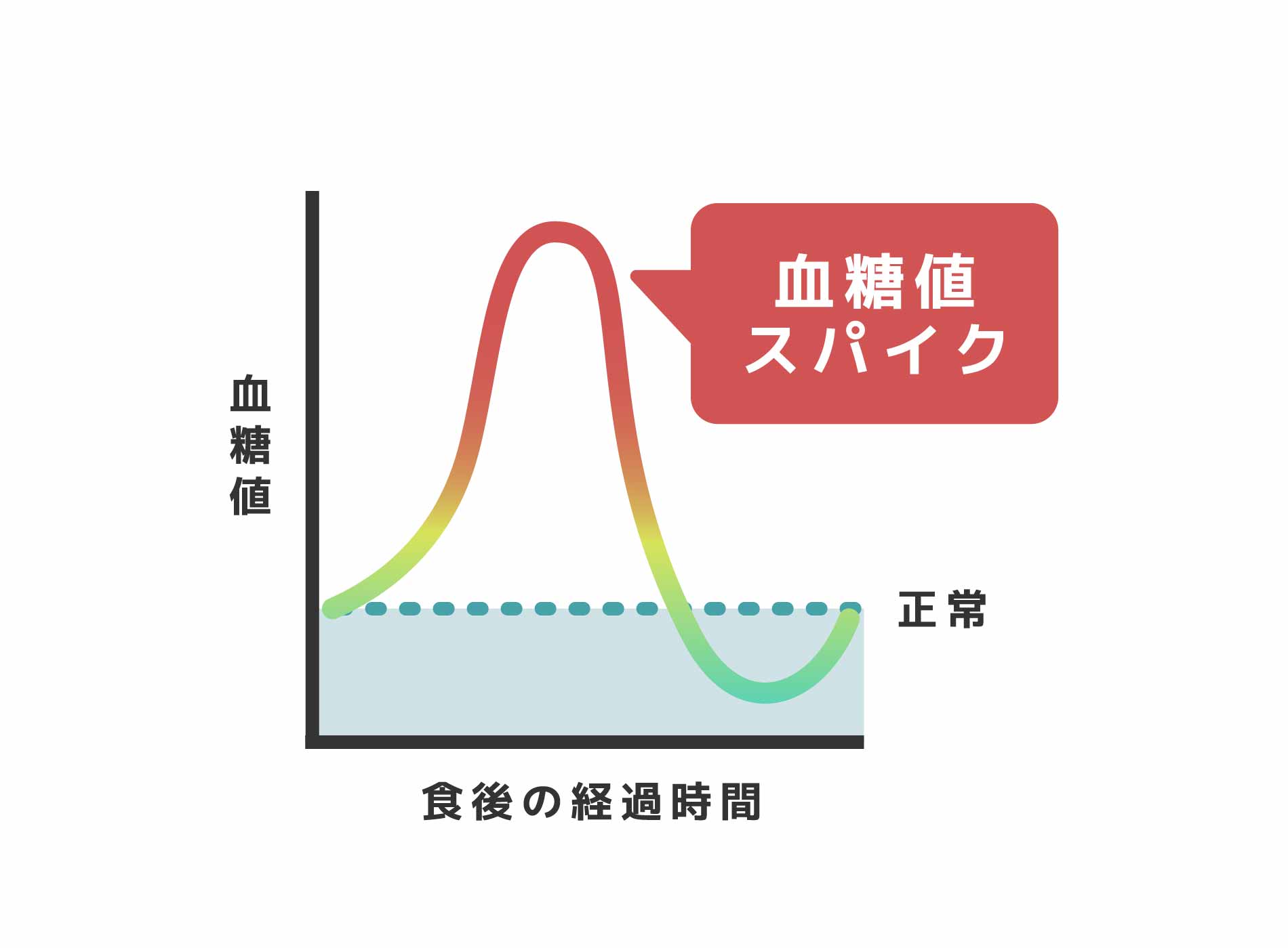 血糖スパイクを引き起こしやすい食事・生活習慣