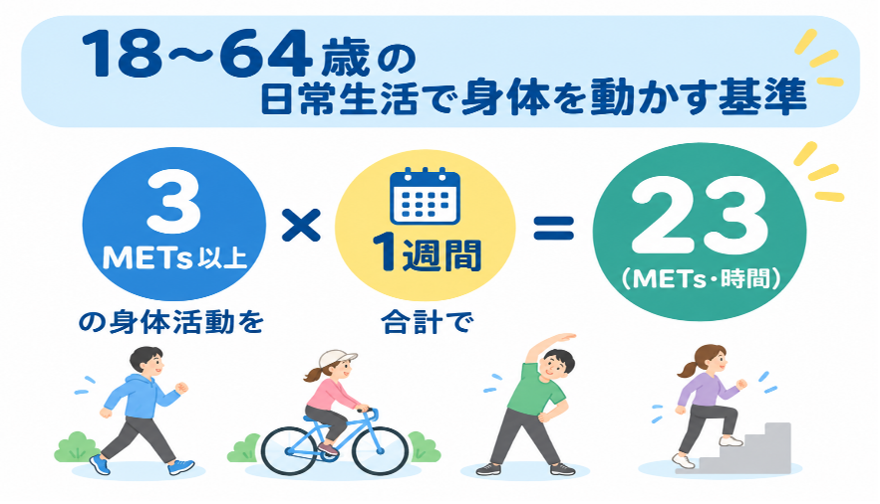 18〜64歳の日常生活で身体を動かす基準：3 METs以上 × 1週間 = 23 METs・時間