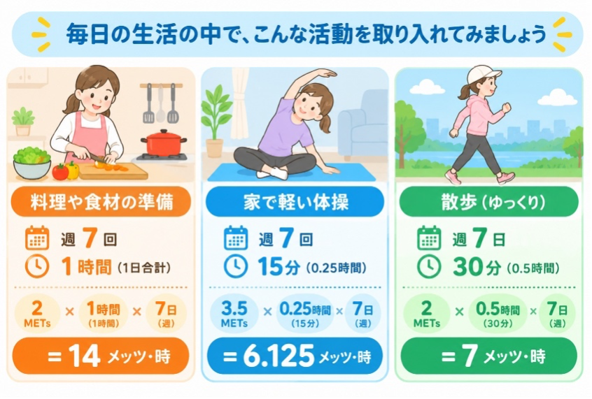 Bさんの例：毎日の生活の中でこんな活動を取り入れてみましょう（料理・体操・散歩）