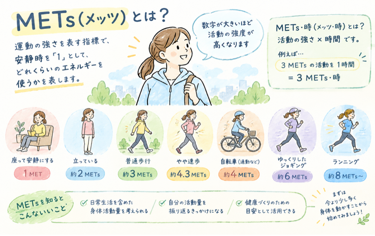 METs（メッツ）とは？各活動のMETs値を示すインフォグラフィック