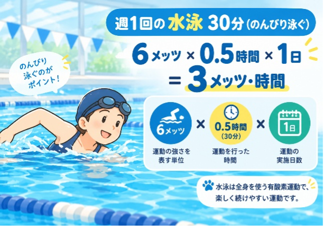 Aさんの例：週1回の水泳30分（のんびり泳ぐ）6メッツ × 0.5時間 × 1日 = 3メッツ・時